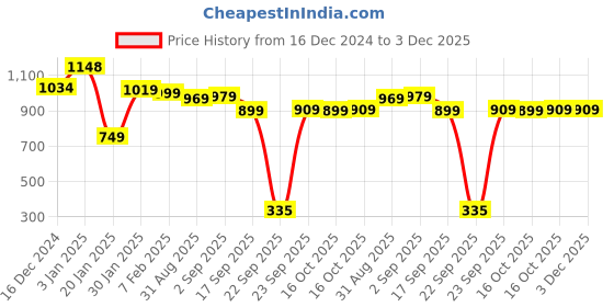tatacliq.com Globus Green Embroidery Tunic globus Price History Graph from 16 Dec 2024 to 2 Dec 2025