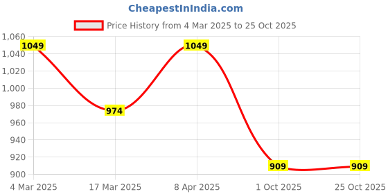 tatacliq.com Globus Green Embroidery Tunic globus Price History Graph from 4 Mar 2025 to 25 Oct 2025