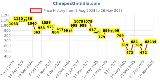 tatacliq.com Globus Green Fit & Flare Dress globus Price History Graph from 2 Aug 2024 to 26 Nov 2025
