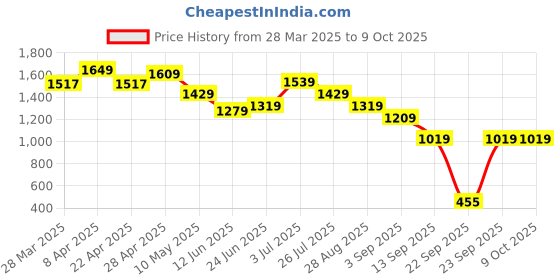 tatacliq.com Globus Green Flare Fit Printed Kurtas globus Price History Graph from 28 Mar 2025 to 9 Oct 2025