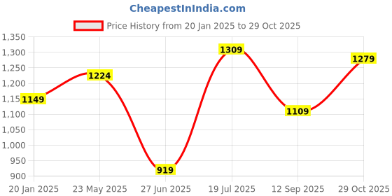 tatacliq.com Globus Green Floral 3/4th sleeves Kurta Bottom Set globus Price History Graph from 20 Jan 2025 to 29 Oct 2025