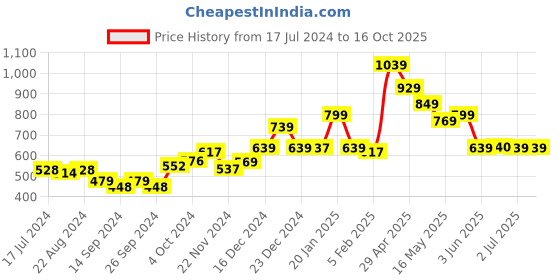 tatacliq.com Globus Green Floral Print A Line Kurta globus Price History Graph from 17 Jul 2024 to 15 Oct 2025