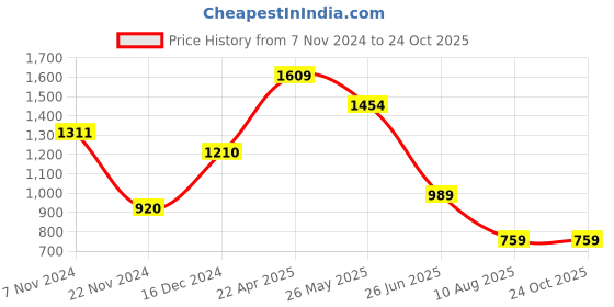 tatacliq.com Globus Green Floral Print A Line Kurta globus Price History Graph from 7 Nov 2024 to 24 Oct 2025