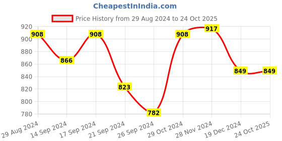 tatacliq.com Globus Green Floral Print Midi Dress globus Price History Graph from 29 Aug 2024 to 24 Oct 2025