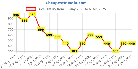 tatacliq.com Globus Green Full Sleeves Round Neck Sweatshirt globus Price History Graph from 11 May 2025 to 5 Dec 2025