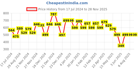 tatacliq.com Globus Green Full Sleeves Sweater globus Price History Graph from 17 Jul 2024 to 28 Nov 2025