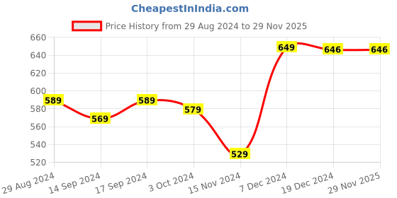 tatacliq.com Globus Green Full Sleeves Sweater globus Price History Graph from 29 Aug 2024 to 28 Nov 2025