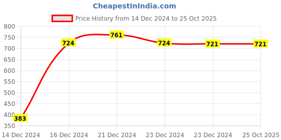 tatacliq.com Globus Green Graphic Print Sports T-shirt globus Price History Graph from 14 Dec 2024 to 25 Oct 2025