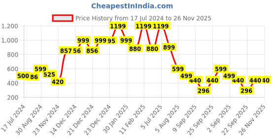 tatacliq.com Globus Green Graphic Print Sweatshirt globus Price History Graph from 17 Jul 2024 to 25 Nov 2025