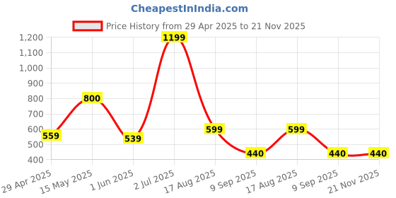 tatacliq.com Globus Green Graphic Print Sweatshirt globus Price History Graph from 29 Apr 2025 to 20 Nov 2025