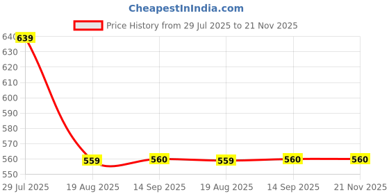 tatacliq.com Globus Green Graphic Print Sweatshirt globus Price History Graph from 29 Jul 2025 to 20 Nov 2025