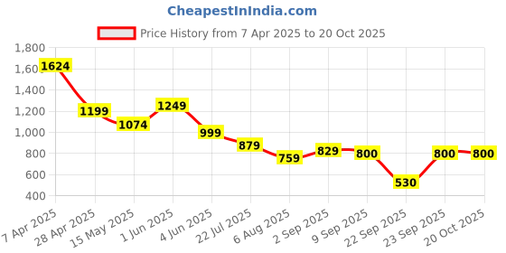 tatacliq.com Globus Green Loose Fit Joggers globus Price History Graph from 7 Apr 2025 to 19 Oct 2025