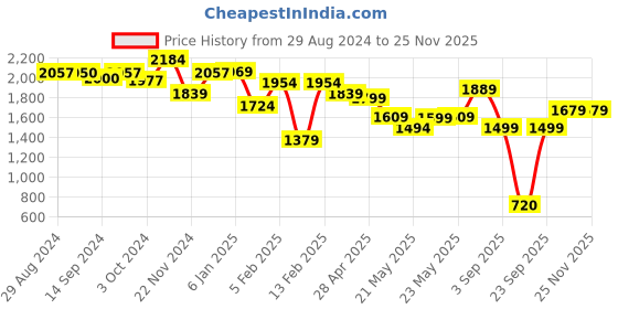 tatacliq.com Globus Green Maxi Jumpsuit globus Price History Graph from 29 Aug 2024 to 24 Nov 2025