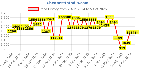tatacliq.com Globus Green Maxi Jumpsuit globus Price History Graph from 2 Aug 2024 to 5 Oct 2025