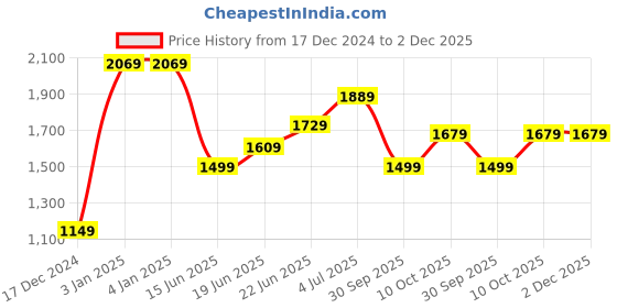 tatacliq.com Globus Green Maxi Jumpsuit globus Price History Graph from 17 Dec 2024 to 2 Dec 2025