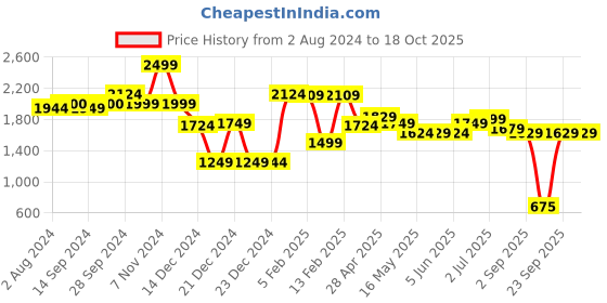tatacliq.com Globus Green Midi Co-Ord Set globus Price History Graph from 2 Aug 2024 to 18 Oct 2025
