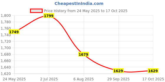 tatacliq.com Globus Green Midi Co-Ord Set globus Price History Graph from 24 May 2025 to 17 Oct 2025