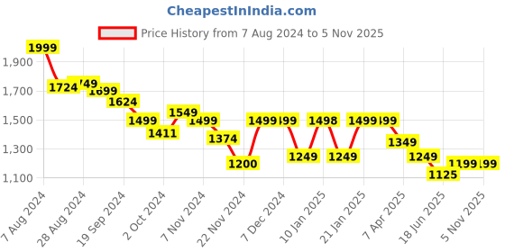 tatacliq.com Globus Green Mini Bodycon Dress globus Price History Graph from 7 Aug 2024 to 2 Nov 2025