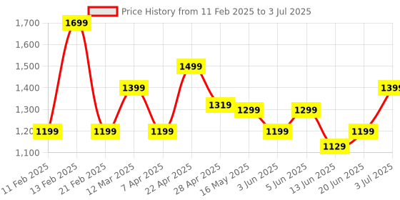 tatacliq.com Globus Green Plain Jumpsuit globus Price History Graph from 11 Feb 2025 to 3 Jul 2025