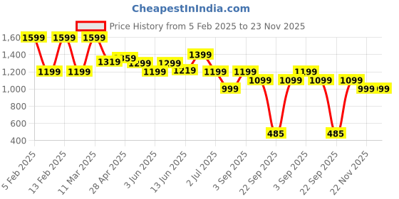 tatacliq.com Globus Green Plain Playsuit globus Price History Graph from 5 Feb 2025 to 23 Nov 2025
