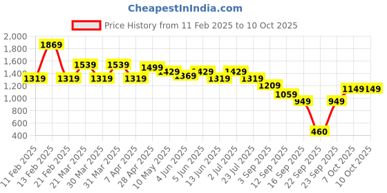 tatacliq.com Globus Green Plain Shorts globus Price History Graph from 11 Feb 2025 to 10 Oct 2025