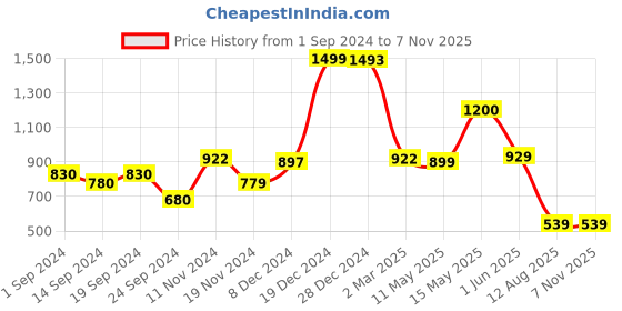 tatacliq.com Globus Green Pleated Fit and Flare Dress globus Price History Graph from 1 Sep 2024 to 7 Nov 2025