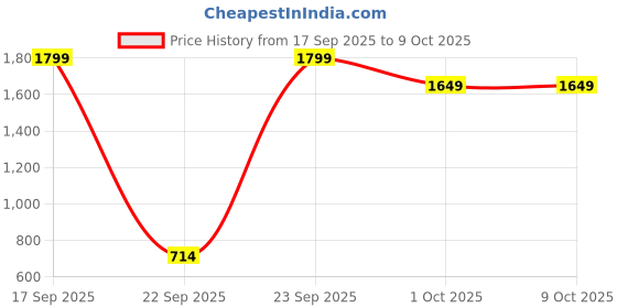 tatacliq.com Globus Green Polyester Print Shrug globus Price History Graph from 17 Sep 2025 to 8 Oct 2025