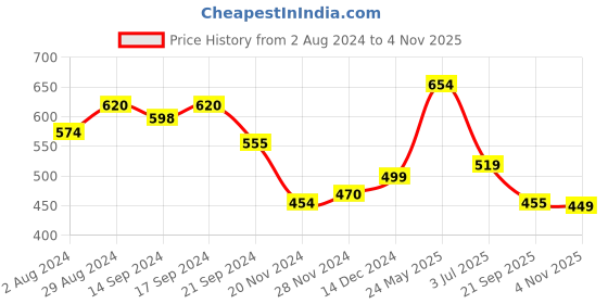 tatacliq.com Globus Green Printed A Line Dress globus Price History Graph from 2 Aug 2024 to 4 Nov 2025