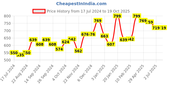 tatacliq.com Globus Green Printed A Line Kurta globus Price History Graph from 17 Jul 2024 to 19 Oct 2025