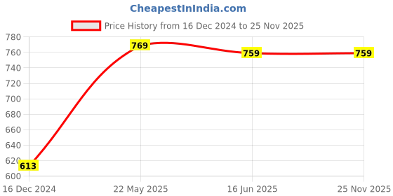 tatacliq.com Globus Green Printed A Line Kurta globus Price History Graph from 16 Dec 2024 to 24 Nov 2025