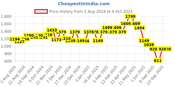 tatacliq.com Globus Green Printed Co-Ord Set globus Price History Graph from 2 Aug 2024 to 9 Oct 2025