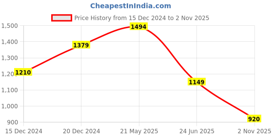 tatacliq.com Globus Green Printed Co-Ord Set globus Price History Graph from 15 Dec 2024 to 2 Nov 2025