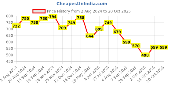 tatacliq.com Globus Green Printed Crop Top globus Price History Graph from 2 Aug 2024 to 20 Oct 2025