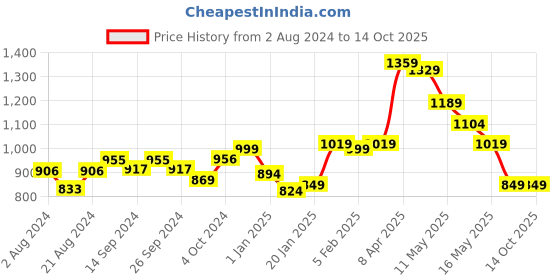 tatacliq.com Globus Green Printed Kurta globus Price History Graph from 2 Aug 2024 to 13 Oct 2025