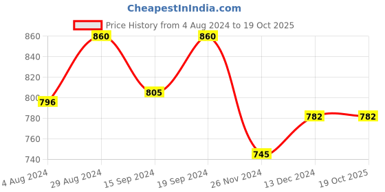 tatacliq.com Globus Green Printed Kurta globus Price History Graph from 4 Aug 2024 to 17 Oct 2025