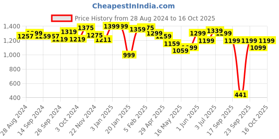 tatacliq.com Globus Green Printed Kurta globus Price History Graph from 28 Aug 2024 to 15 Oct 2025