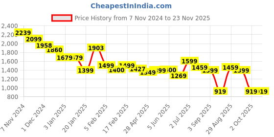 tatacliq.com Globus Green Printed Kurta globus Price History Graph from 7 Nov 2024 to 23 Nov 2025