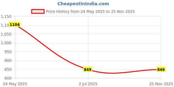 tatacliq.com Globus Green Printed Kurta globus Price History Graph from 24 May 2025 to 24 Nov 2025