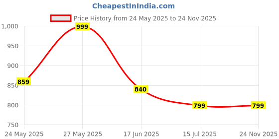 tatacliq.com Globus Green Printed Kurta With Pants globus Price History Graph from 24 May 2025 to 24 Nov 2025