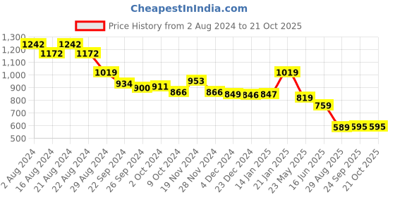 tatacliq.com Globus Green Printed Midi Dress globus Price History Graph from 2 Aug 2024 to 19 Oct 2025