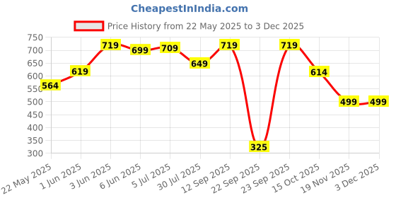 tatacliq.com Globus Green Printed Shirt globus Price History Graph from 22 May 2025 to 2 Dec 2025