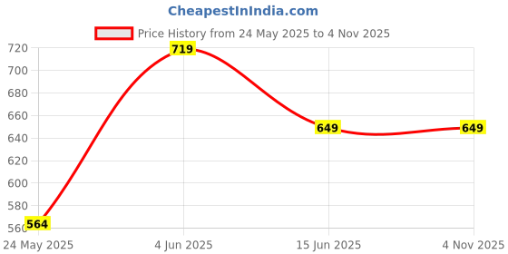 tatacliq.com Globus Green Printed Shirt globus Price History Graph from 24 May 2025 to 3 Nov 2025