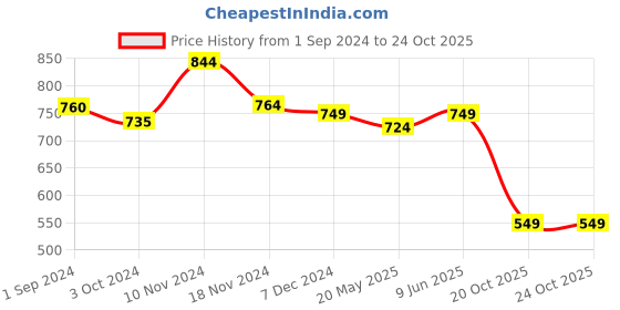 tatacliq.com Globus Green Printed Top globus Price History Graph from 1 Sep 2024 to 20 Oct 2025