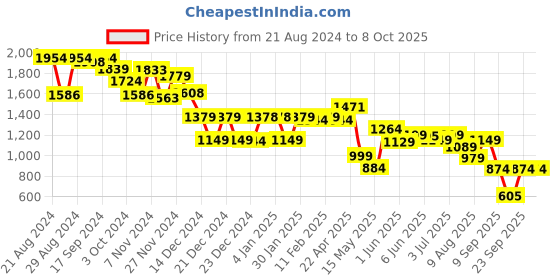 tatacliq.com Globus Green Printed Top With Pants globus Price History Graph from 21 Aug 2024 to 7 Oct 2025