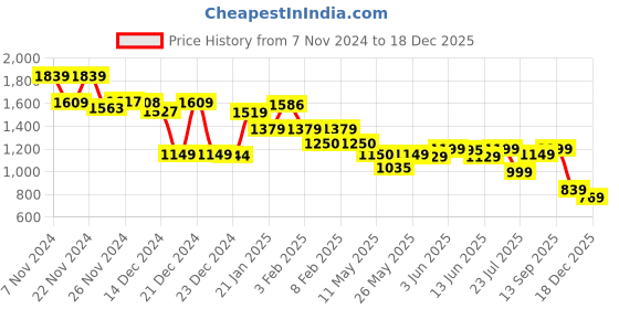 tatacliq.com Globus Green Printed Wrap Dress globus Price History Graph from 7 Nov 2024 to 18 Dec 2025
