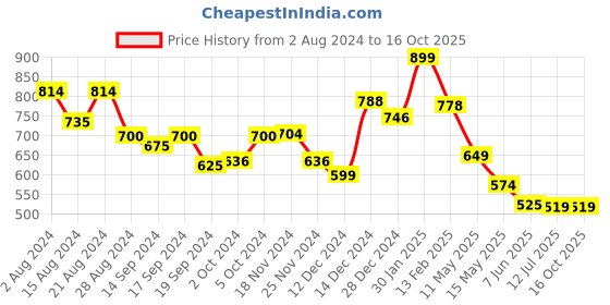 tatacliq.com Globus Green Regular Fit A Line Dress globus Price History Graph from 2 Aug 2024 to 16 Oct 2025