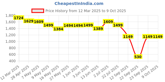 tatacliq.com Globus Green Regular Fit Checks Trousers globus Price History Graph from 12 Mar 2025 to 9 Oct 2025