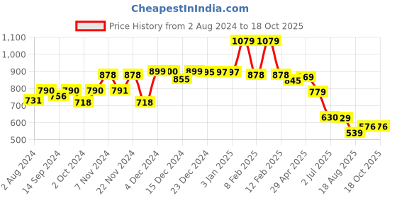 tatacliq.com Globus Green Regular Fit Crop Top globus Price History Graph from 2 Aug 2024 to 18 Oct 2025