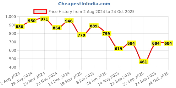 tatacliq.com Globus Green Regular Fit Crop Top globus Price History Graph from 2 Aug 2024 to 23 Oct 2025