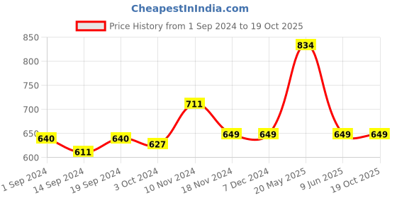 tatacliq.com Globus Green Regular Fit Crop Top globus Price History Graph from 1 Sep 2024 to 19 Oct 2025